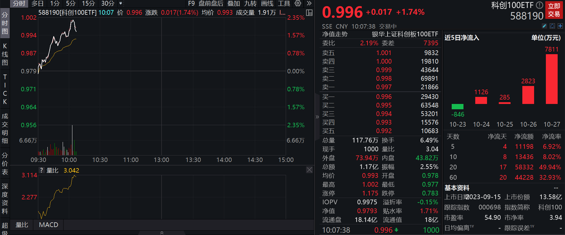 科创板已披业绩中超半数净利增长，科创100ETF(588190)上涨1.74%，多只成份股涨超10%