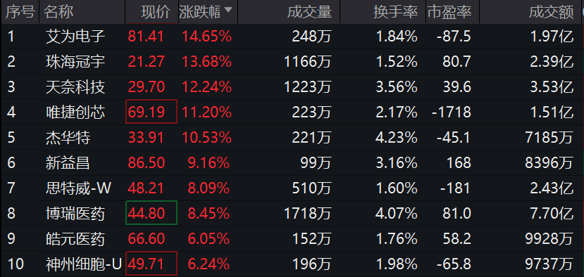 科创板已披业绩中超半数净利增长，科创100ETF(588190)上涨1.74%，多只成份股涨超10%