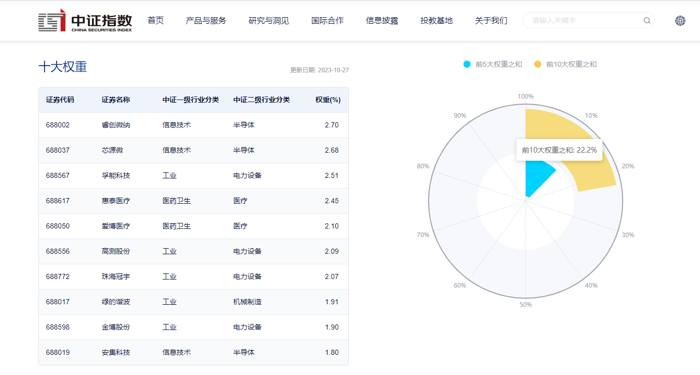 科创板已披业绩中超半数净利增长，科创100ETF(588190)上涨1.74%，多只成份股涨超10%