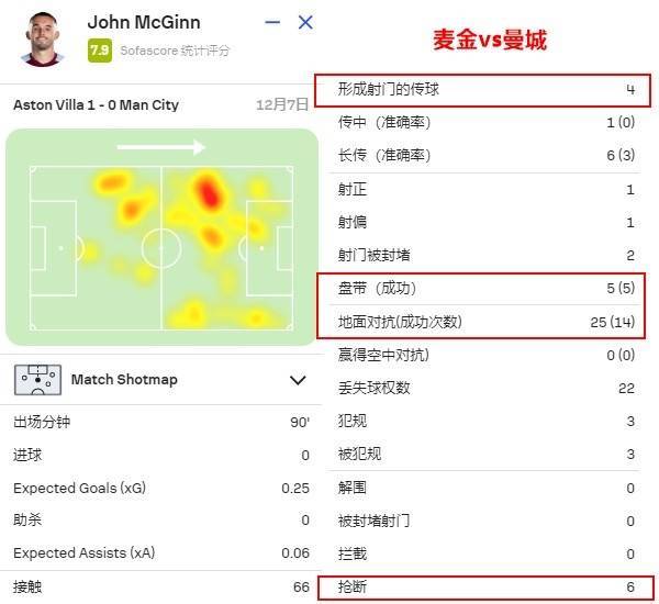 战术完胜曼城！带阿斯顿维拉杀入英超前3，埃梅里施了点魔法