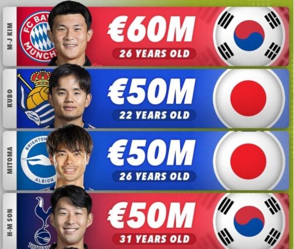 亚洲身价最高的足球运动员是谁？
