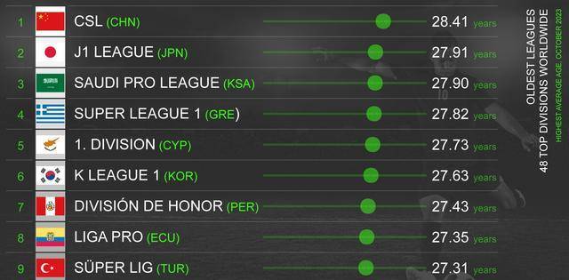 世界第一老！中超球员平均年龄达28.41岁跃居全球第一，日韩沙上榜