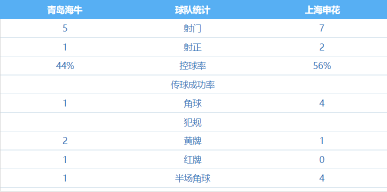 马莱莱闪击制胜 上海申花1-0青岛海牛与山东泰山会师足协杯决赛