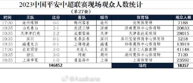 天津津门虎球市持续爆发：连续6轮坐满，中超仅此一家！