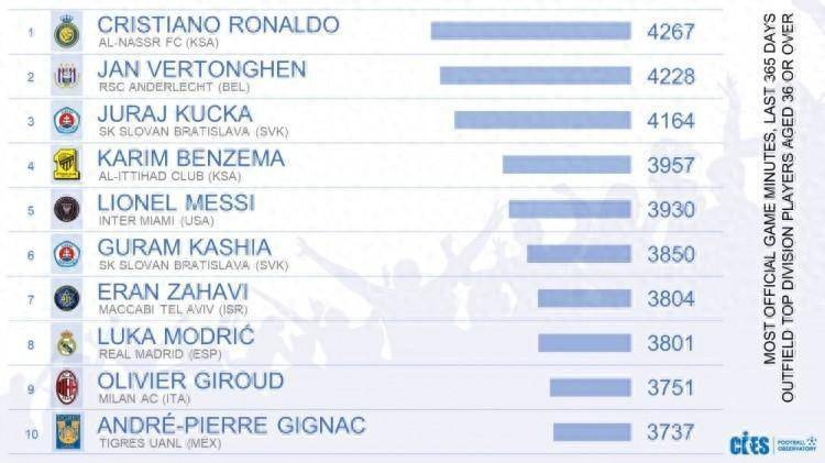 36岁时，C罗有多强？身价断档领先，梅西第二，诺伊尔第三