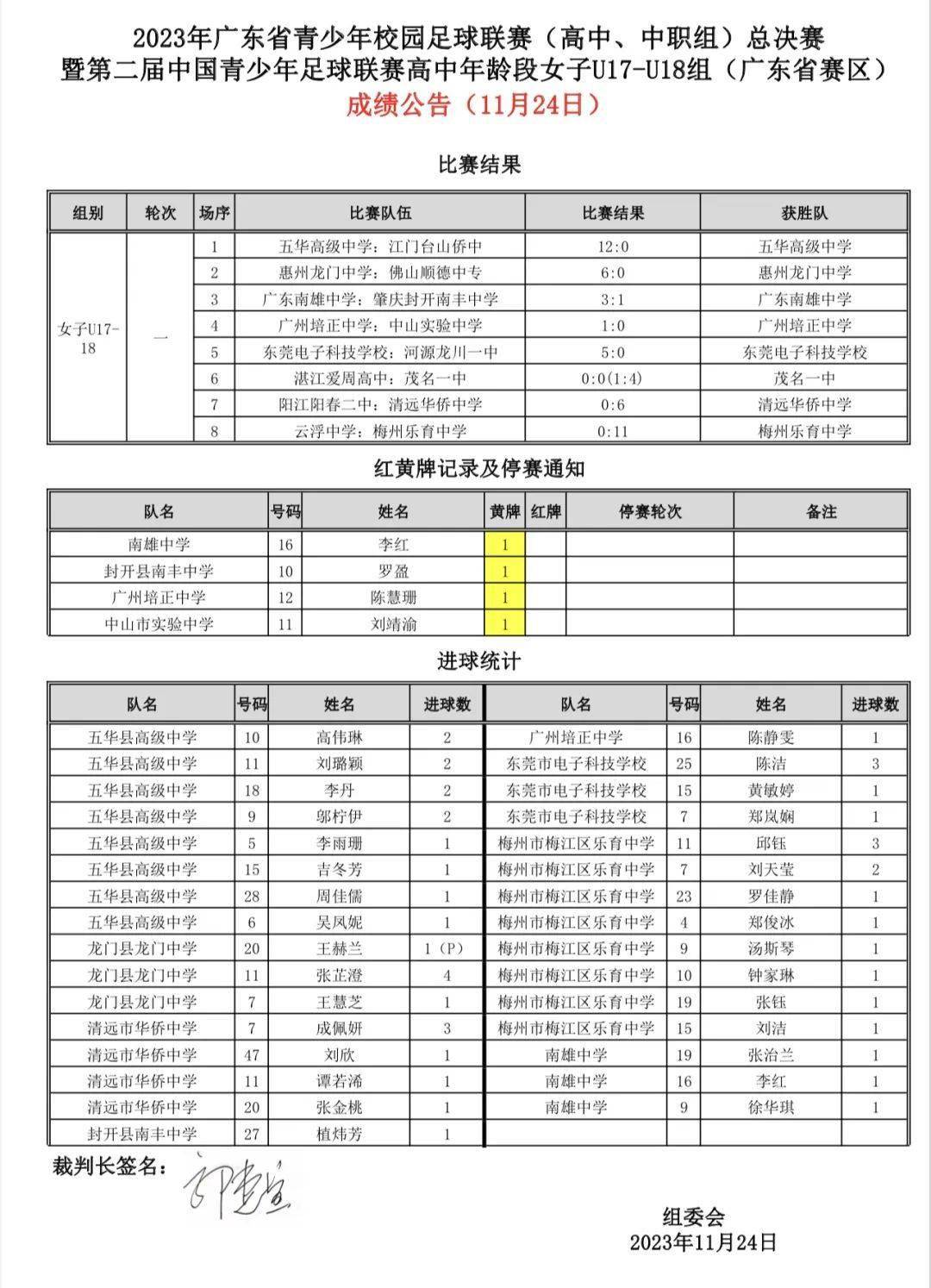 2023 年广东省青少年校园足球联赛（高中、中职组）总决赛暨第二届中国青少年足球联赛高中年龄段U17、18 女子组比赛在五华打响