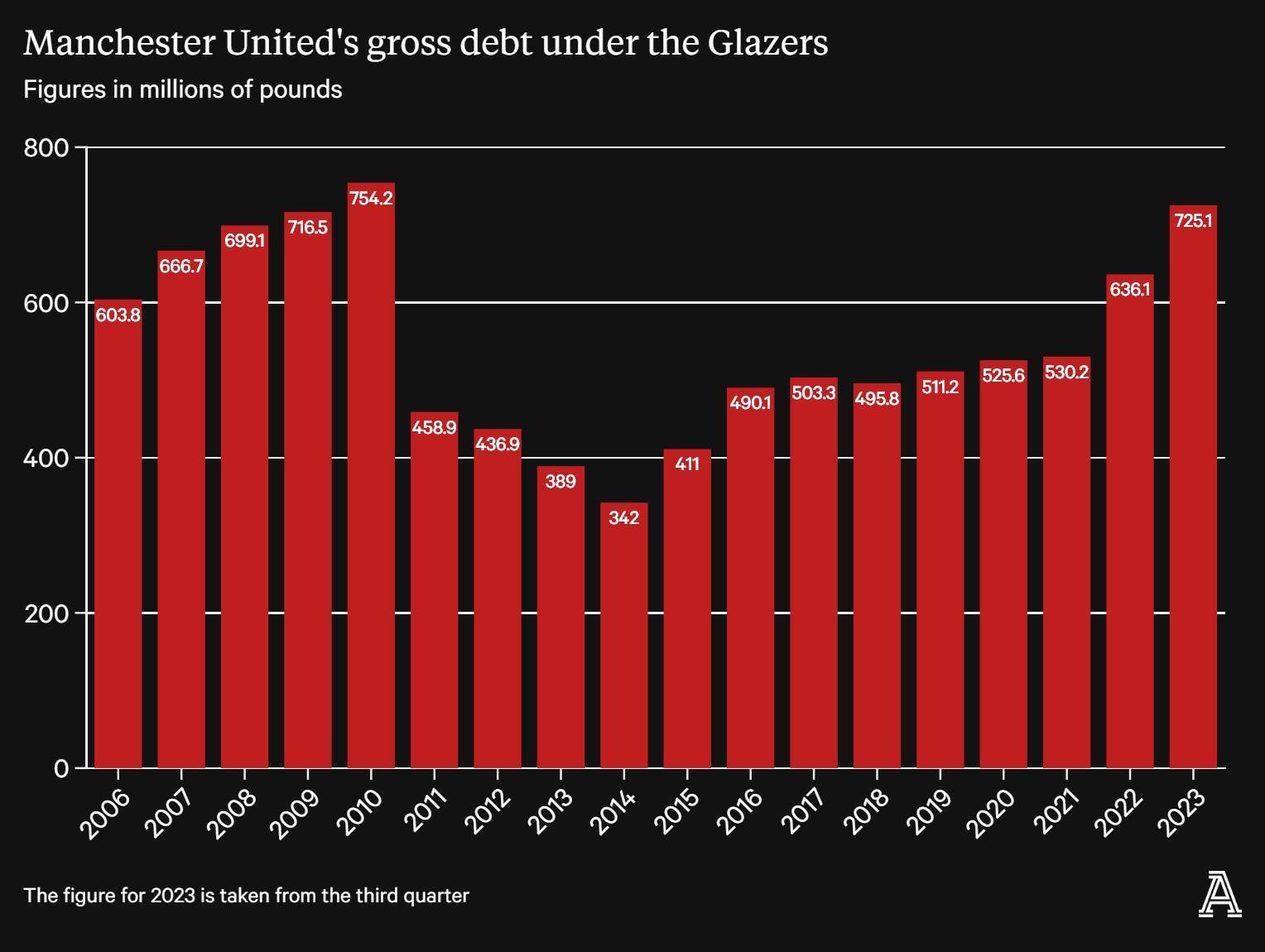 格雷泽时期曼联负债变化：2010年7.54亿最高，2023年已排第二高