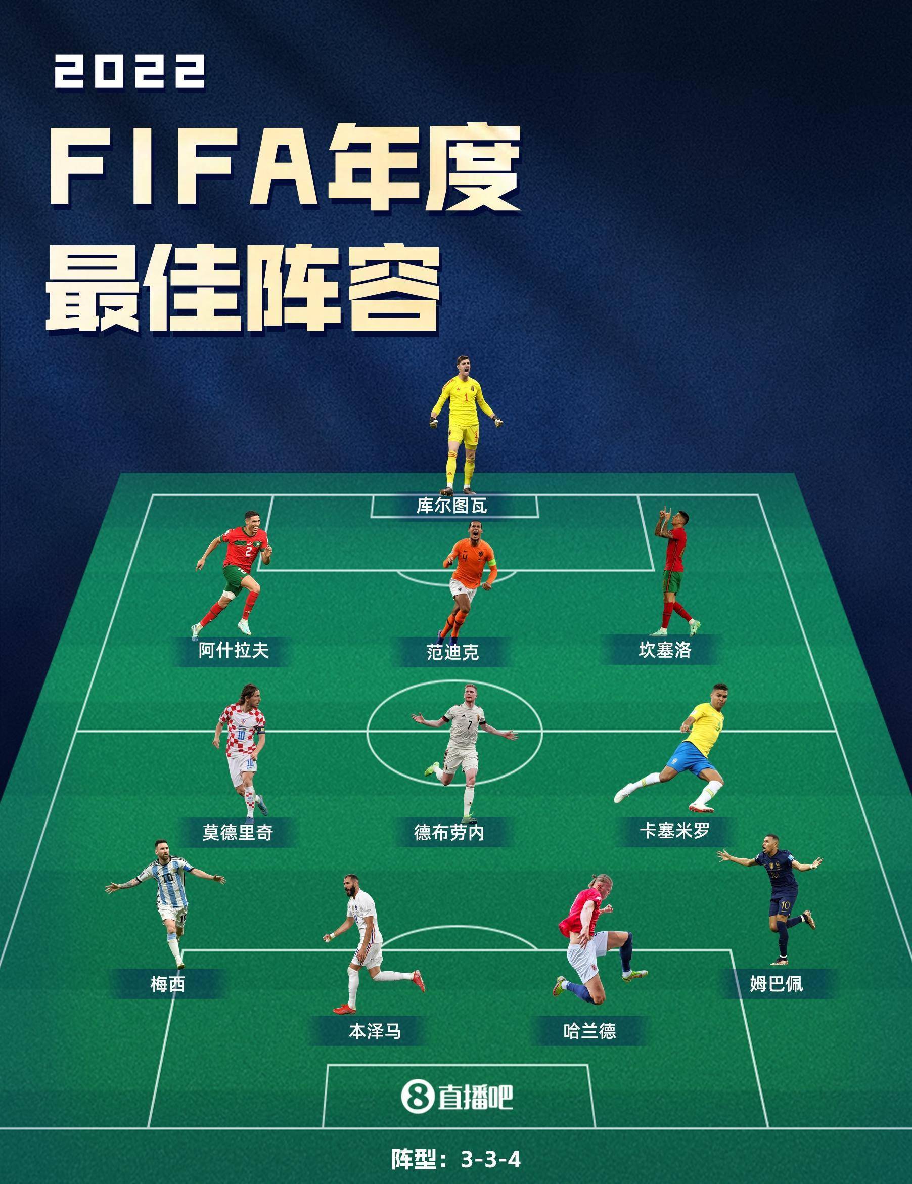 FIFA年度最佳阵26人候选：梅西、C罗领衔，哈兰德、德布劳内入选