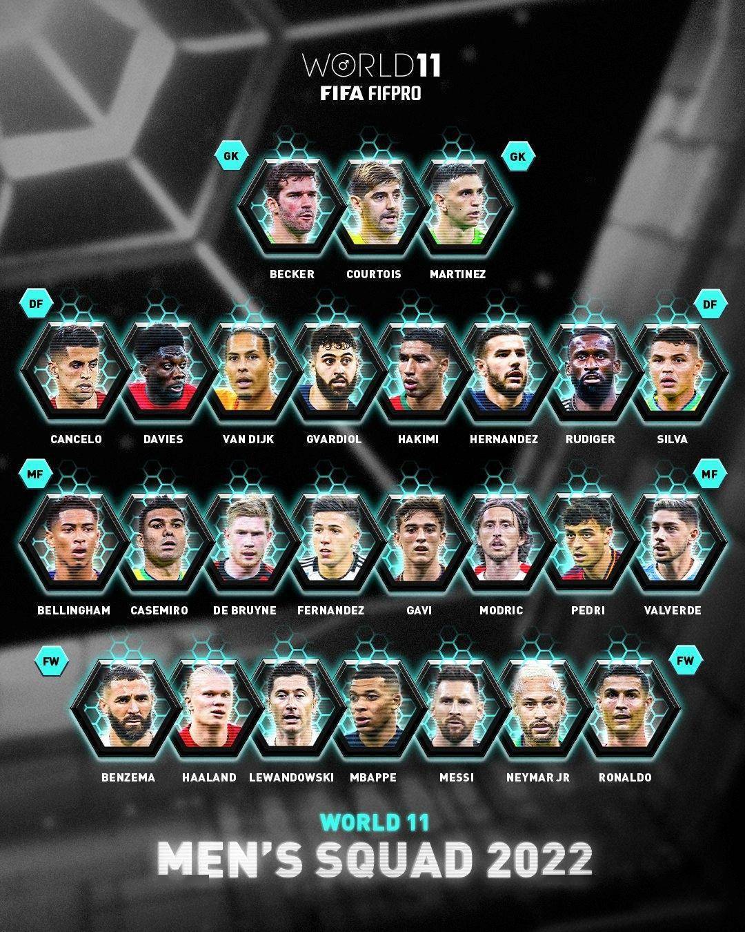 FIFA年度最佳阵26人候选：梅西、C罗领衔，哈兰德、德布劳内入选