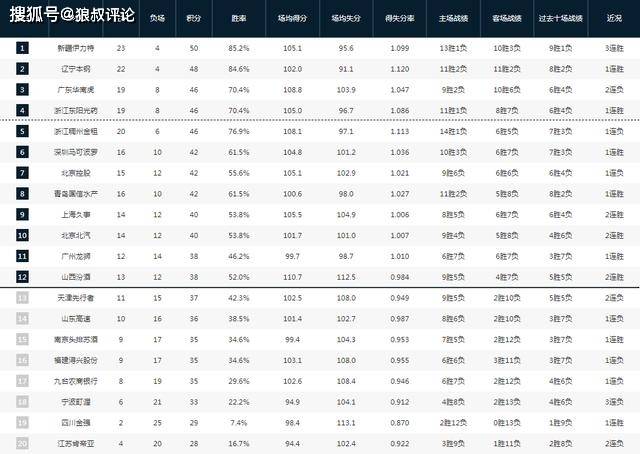 CBA最新排名：辽疆争榜首 广东遭双杀 广厦38分狂胜 四川2胜25负