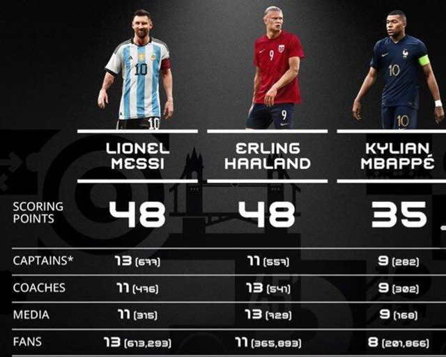 爆冷！梅西当选世界足球先生，和哈兰德同分，队长票数13-11获胜