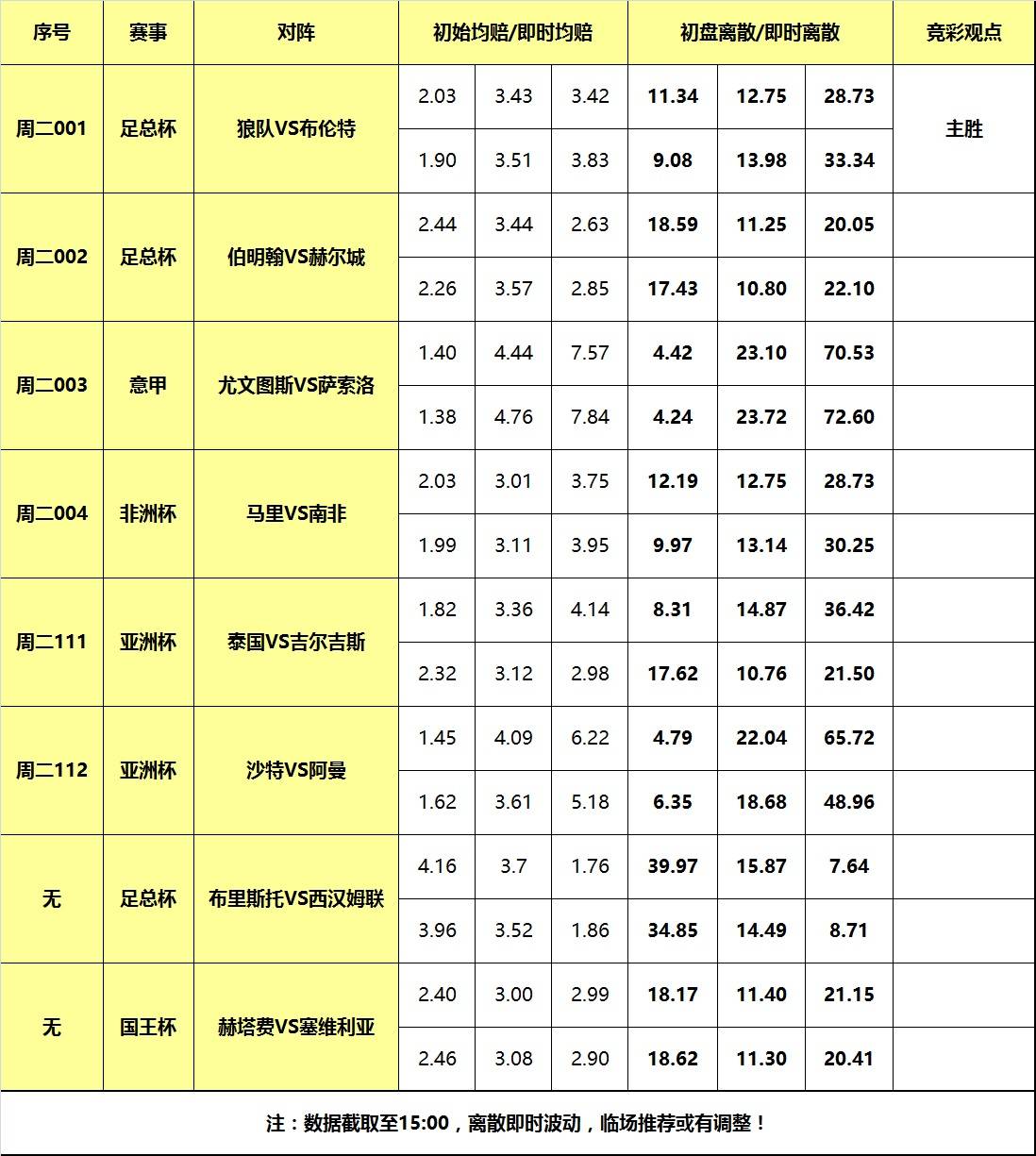 16日大嘴足球离散：尤文意甲迎战弱旅，狼队力克布伦特！