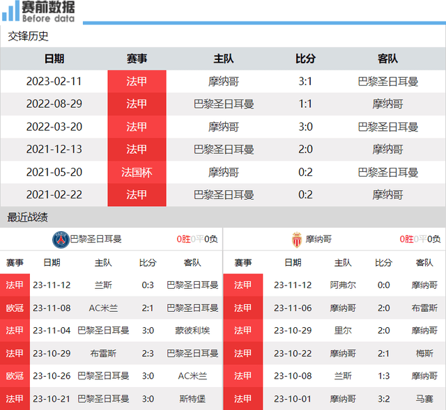 巴黎vs摩纳哥前瞻：法甲前三大战 姆巴佩状态上佳 巴黎力擒摩纳哥