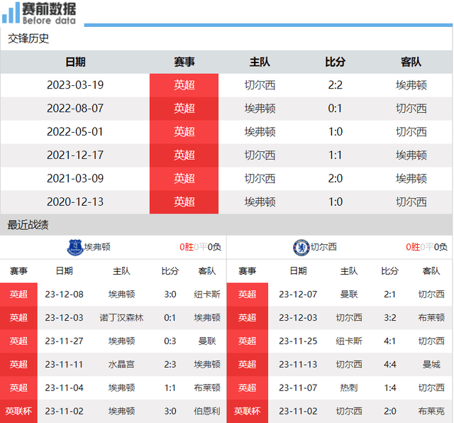 埃弗顿vs切尔西前瞻：埃弗顿保级冲锋号 切尔西神鬼莫测 有望战平