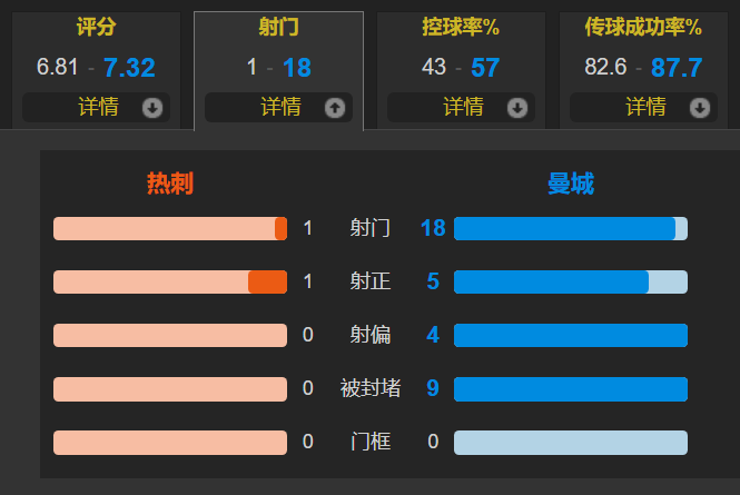 阿克绝杀制胜 曼城1-0客胜热刺晋级足总杯16强 取各项赛事7连胜