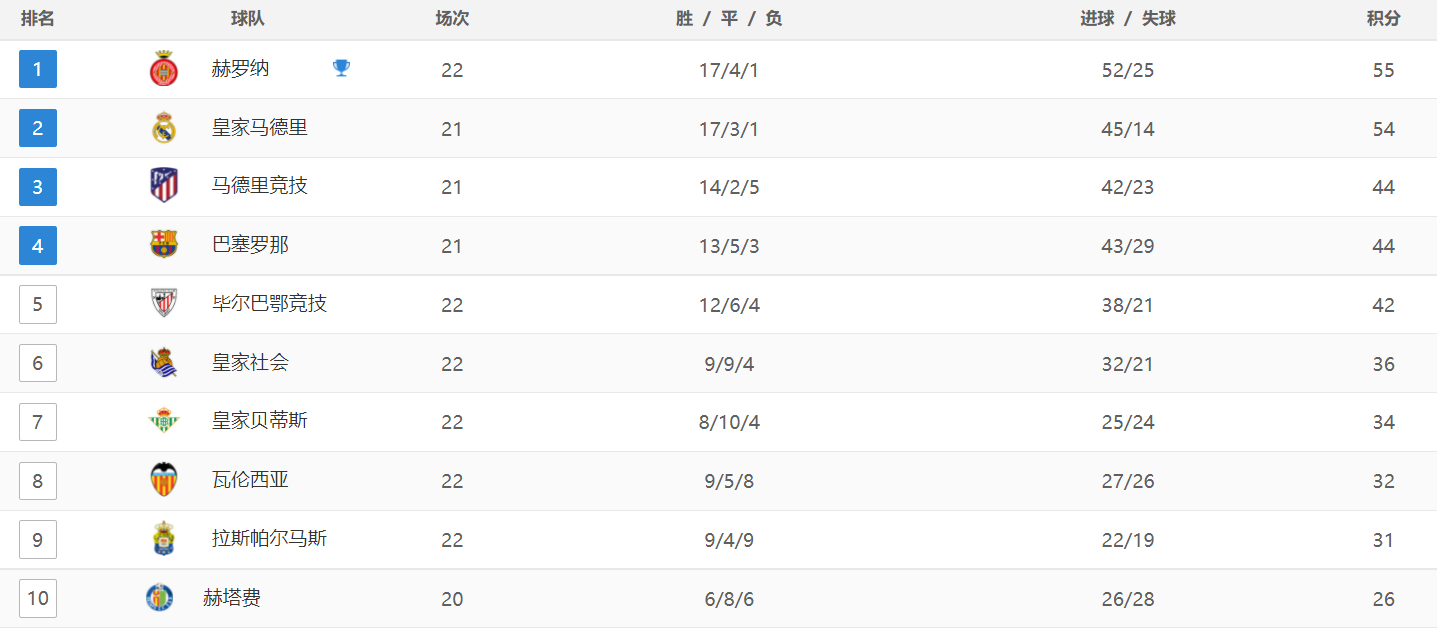 一场1-0，让西甲榜首又易主，大黑马超越皇马，甩开巴萨11分