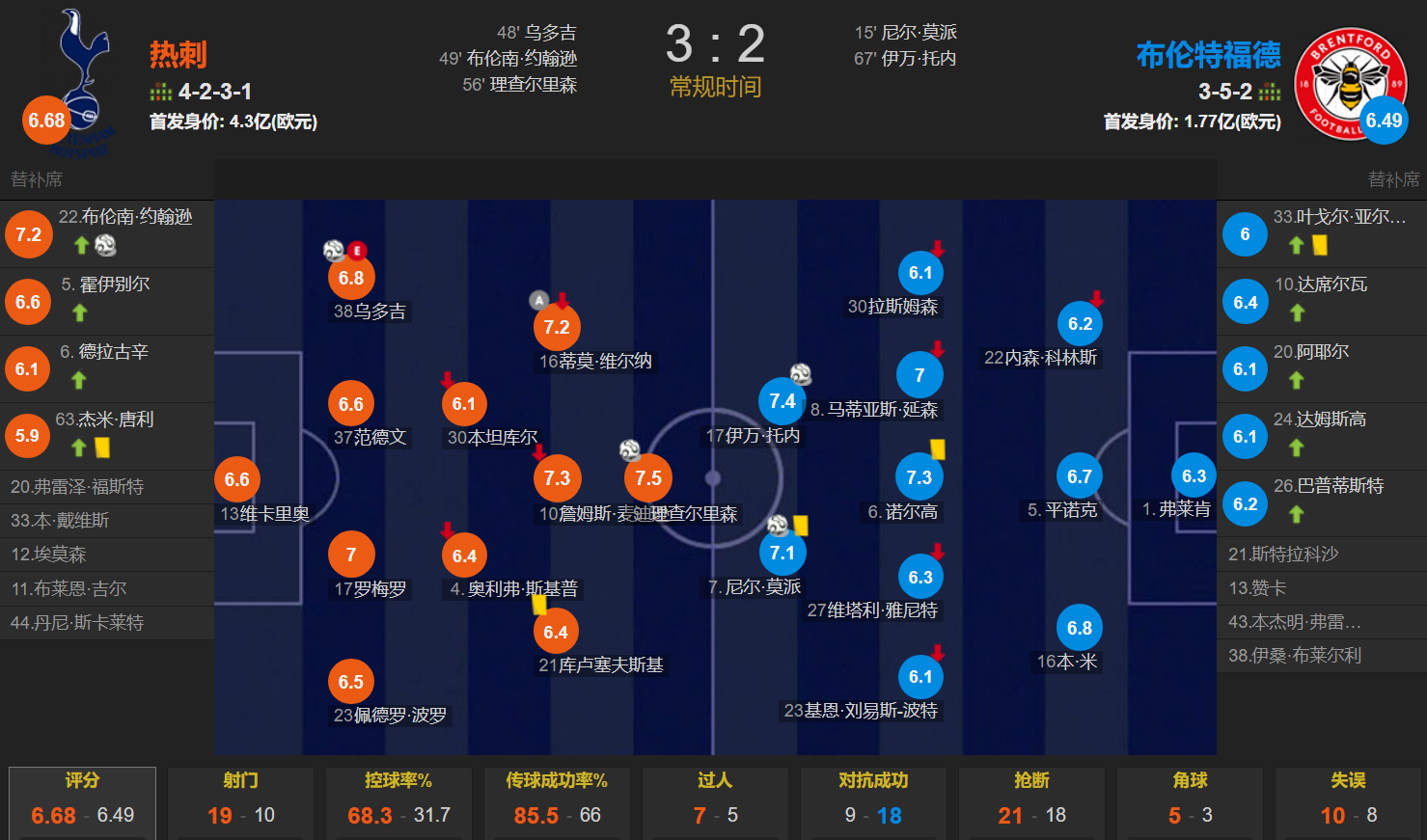 乌多吉amp;理查利森破门 托尼连场破门难救主 热刺3-2布伦特福德