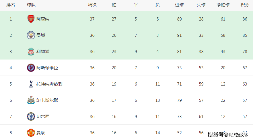 英超收官战诞生冠军！阿森纳5连胜领跑，曼城不胜热刺=4连冠没戏