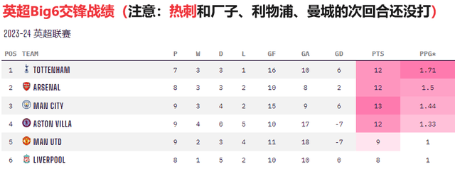 英超：热刺vs阿森纳，北伦敦德比看两点，阿森纳可能要丢冠？