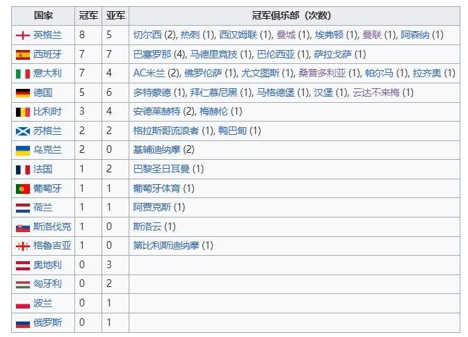 法甲仅仅1次！欧战夺冠次数：西甲球队33次第一、英超意甲二三