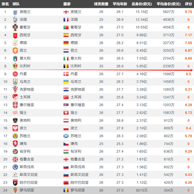 挪威身价欧洲第9 英超金靴+西甲银靴+枪手队长 无法踢24队欧洲杯