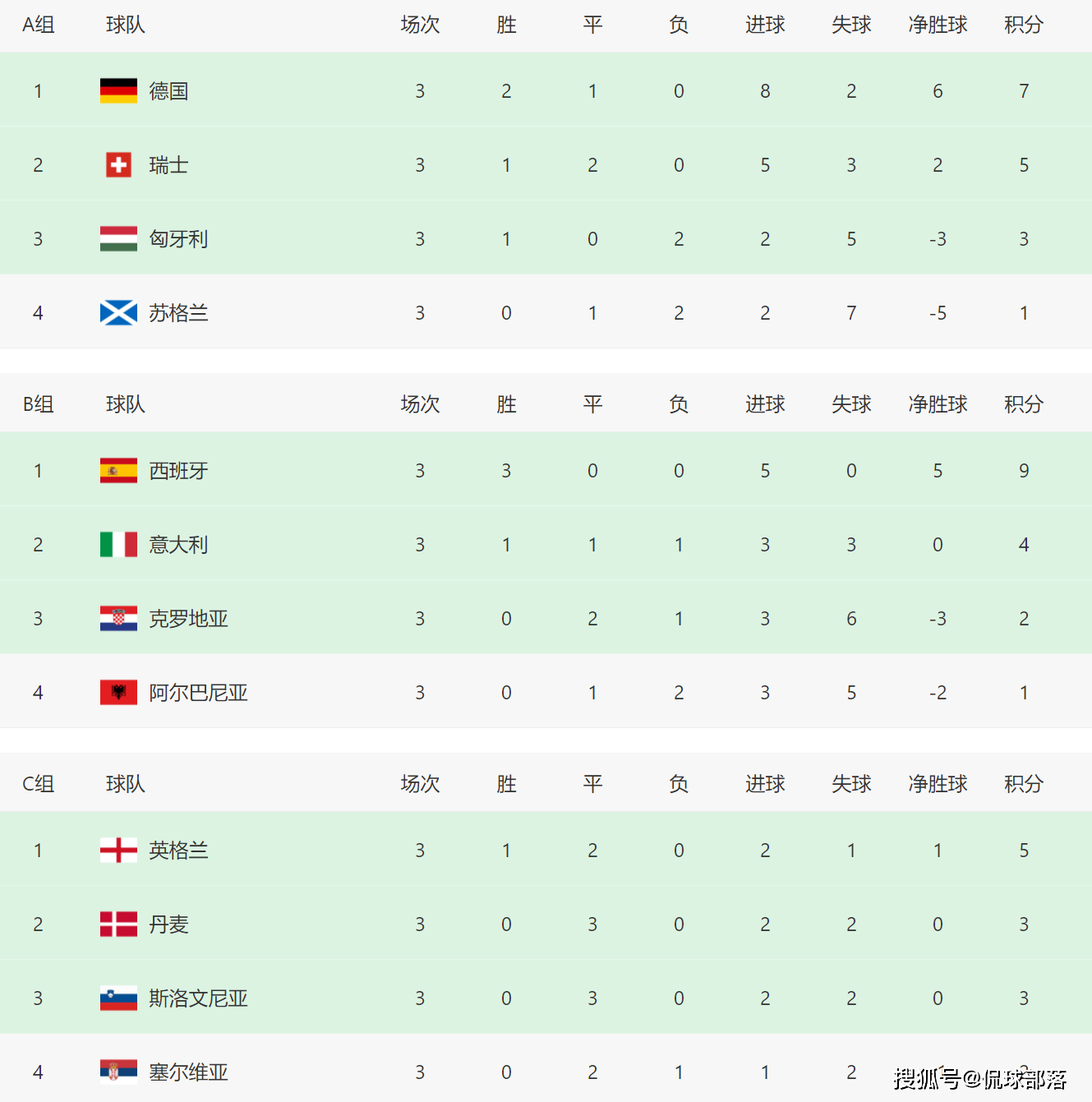 欧洲杯16强全部出炉：9大豪门携手晋级，诞生3大黑马！附具体对阵