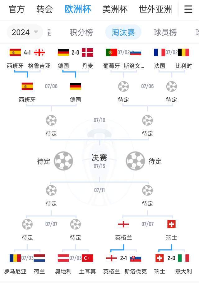 欧洲杯1/8决赛战罢4场 范志毅全部预测正确 决赛对手法国vs瑞士