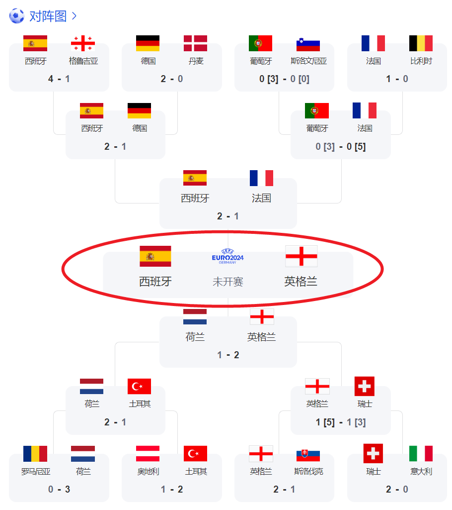 CCTV5直播西班牙vs英格兰，法国太意外，欧洲杯谁是夺冠热门？