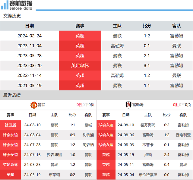 曼联vs富勒姆前瞻：英超新赛季首轮首场 滕哈赫吹响藤甲兵号角