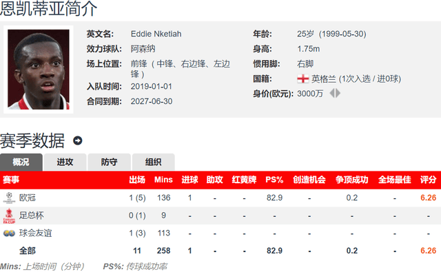 妥了？阿森纳前锋恩凯提亚将加盟诺丁汉森林 转会费约3000万镑