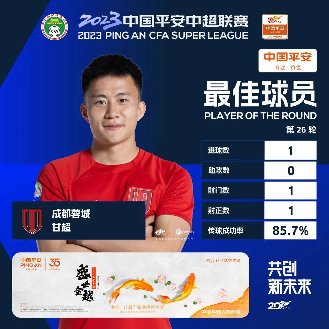 最佳评选｜2023中国平安中超联赛第26轮最佳球员：甘超（成都蓉城）