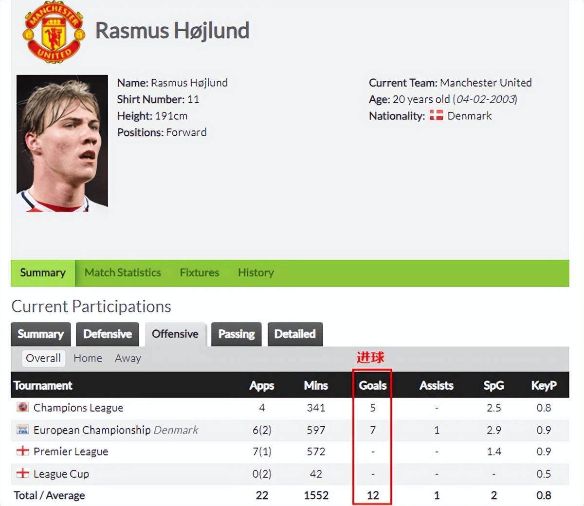 滕哈格没用对！欧冠射手榜第一的霍伊伦，英超0进球