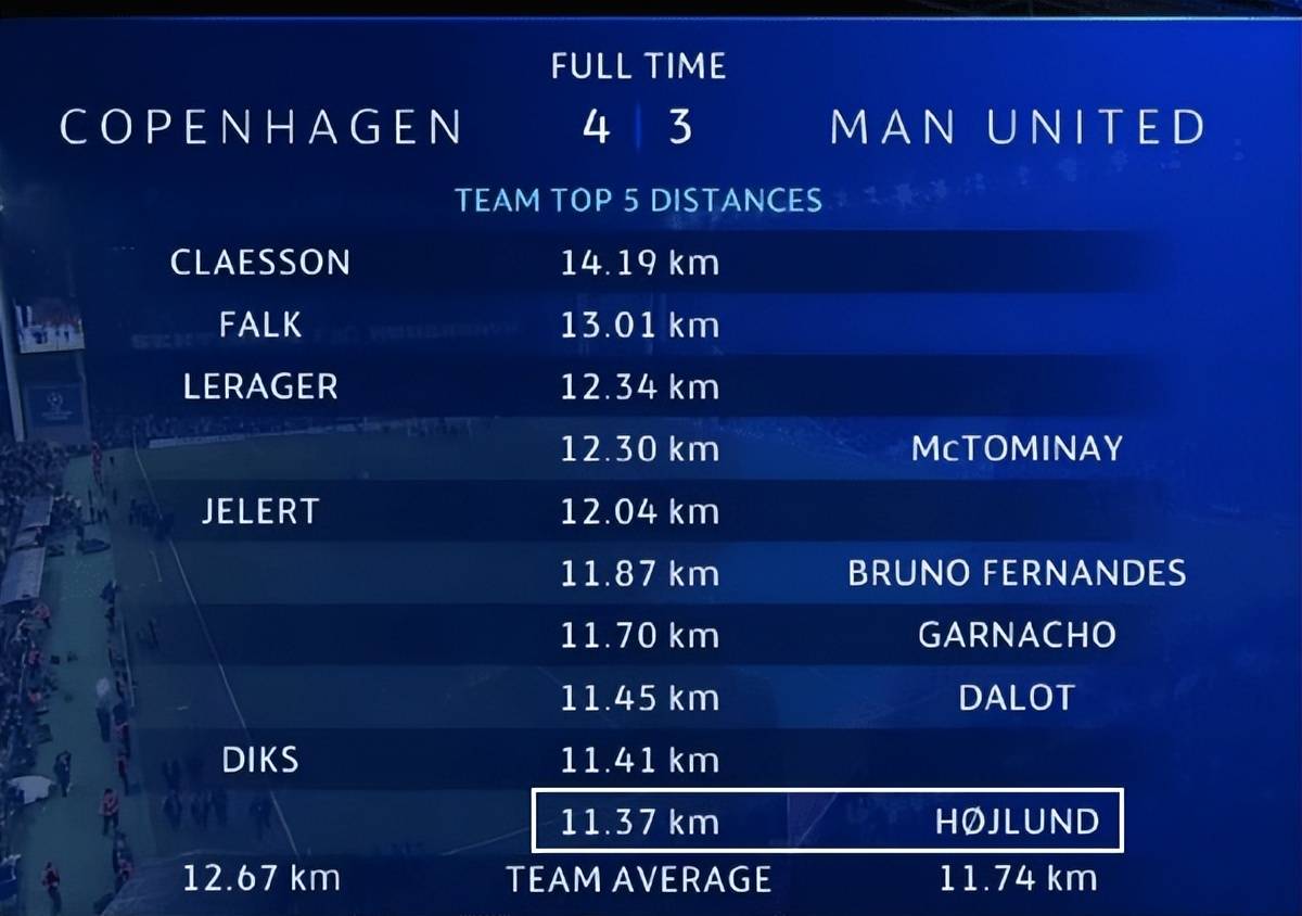 滕哈格没用对！欧冠射手榜第一的霍伊伦，英超0进球