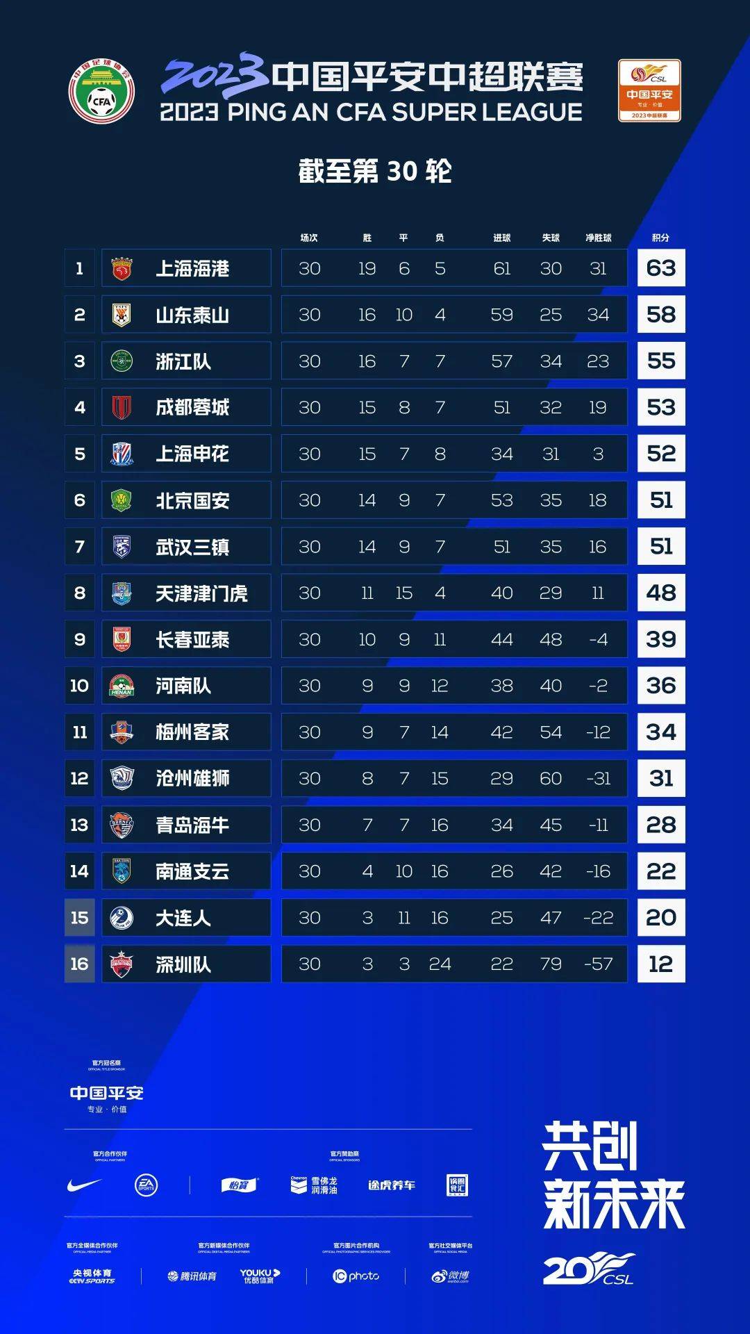 超战报丨上海申花1-2浙江队 成都蓉城3-0梅州客家