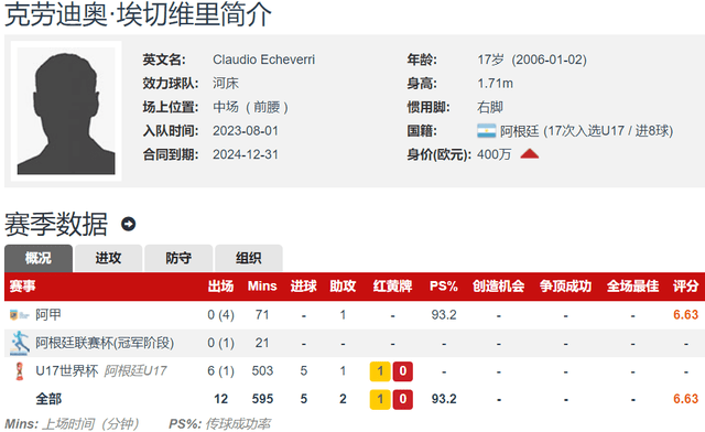 罗马诺：瓜迪奥拉钦点 曼联2000万欧签阿根廷小将埃切维里接近完成