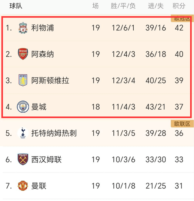 0-2后！阿森纳又掉链子，4轮1胜丢榜首+领先曼城3分，争冠没底气