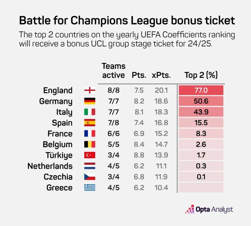 欧冠额外名额还会落到英超吗？