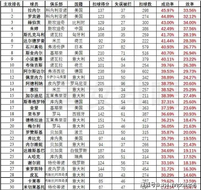 意甲数据出炉：朱婷再次进攻效率第一！一传进步大，力量逐渐恢复