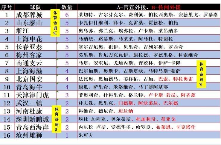 中超16队外援汇总：7队外援满配，8队在补充，沧州雄狮无动静