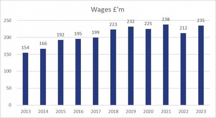 阿森纳2022-23赛季财报：总收入为创纪录的4.67亿镑，增长25%