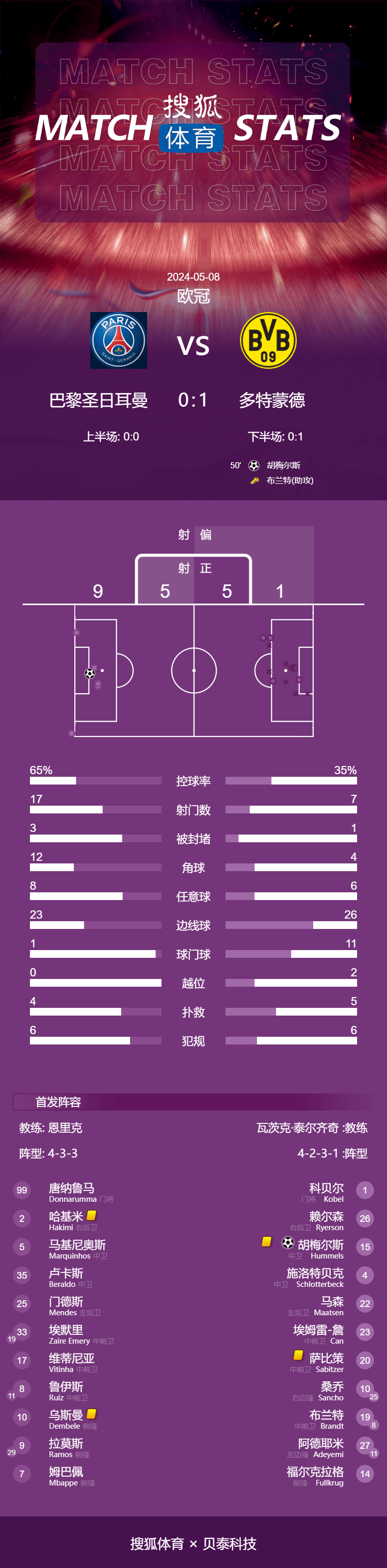 欧冠-胡梅尔斯破门多特1-0双杀巴黎 总分2-0时隔11年进决赛