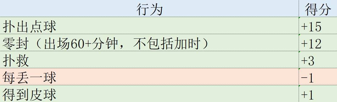 后卫榜首！欧冠表现分：何塞卢猛升104位 胡梅尔斯力压姆巴佩登顶