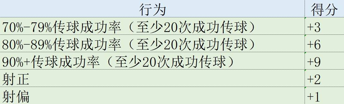 后卫榜首！欧冠表现分：何塞卢猛升104位 胡梅尔斯力压姆巴佩登顶