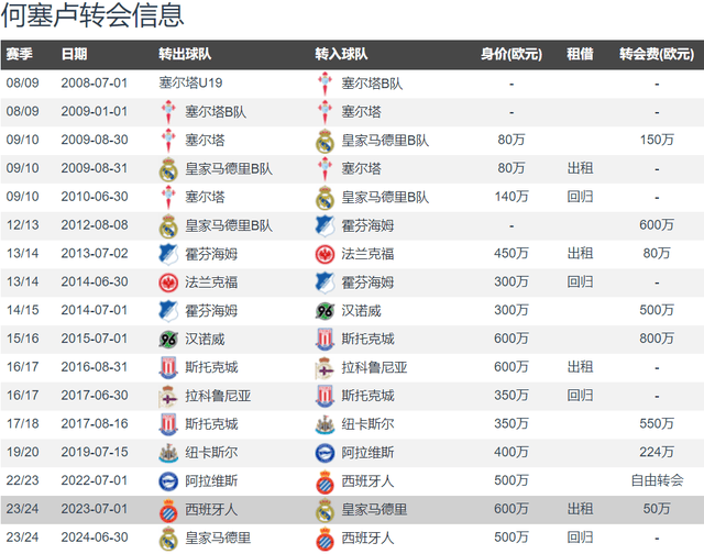 50万欧的高效杀手！何塞卢本赛季欧冠每54分钟进1球 排名第一