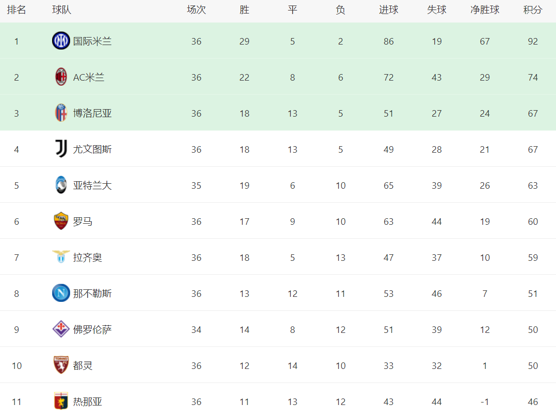 意甲最新积分战报：尤文耻辱5连平，罗马翻车，欧冠资格悬了