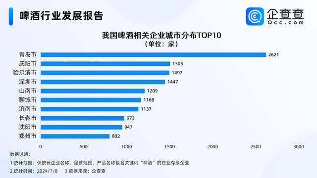 欧洲杯点燃“啤酒经济”，青岛现存2621家企业断层第一