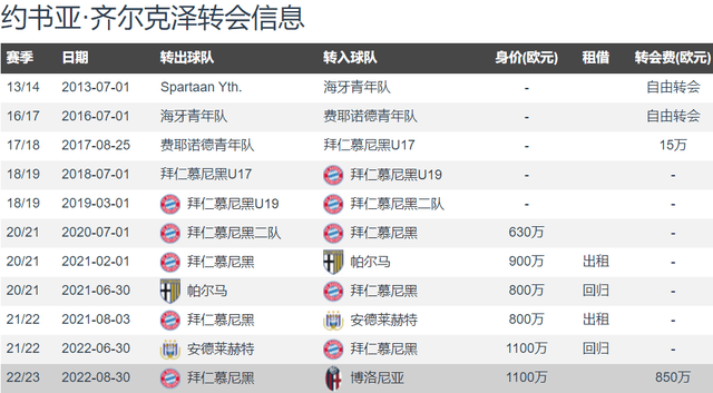 罗马诺：曼联截胡米兰 略高于4000万欧签齐尔克泽 分期3年支付