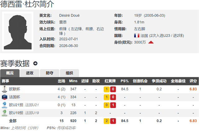 南大王杀疯了？罗马诺：拜仁超5000万欧报价19岁杜埃 法甲才4球