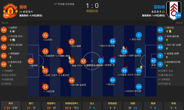 开门大吉！英超揭幕战-曼联1-0富勒姆 齐尔克泽首秀+首球+首胜