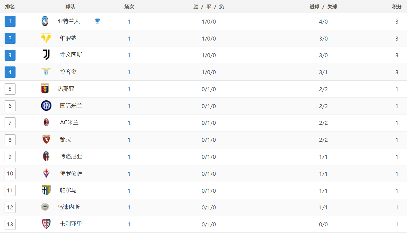 意甲最新积分战报：亚特兰大4球横扫，尤文图斯3-0狂胜科莫